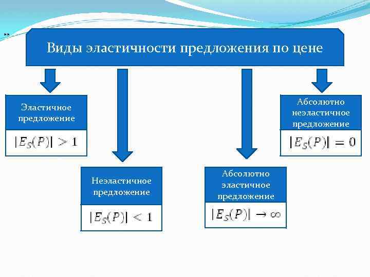 ** Виды эластичности предложения по цене Абсолютно неэластичное предложение Эластичное предложение Неэластичное предложение Абсолютно