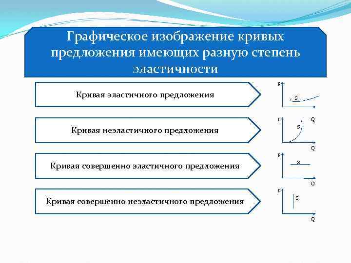 Графическое изображение кривых предложения имеющих разную степень эластичности P Кривая эластичного предложения S Q