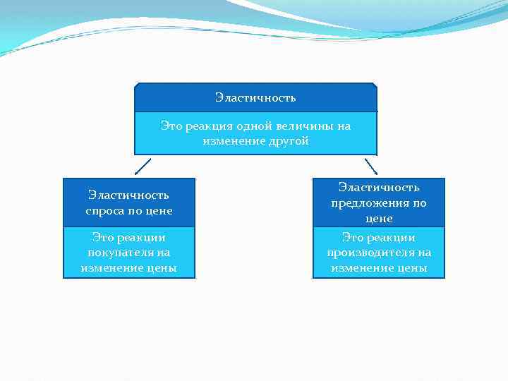 Эластичность Это реакция одной величины на изменение другой Эластичность спроса по цене Эластичность предложения