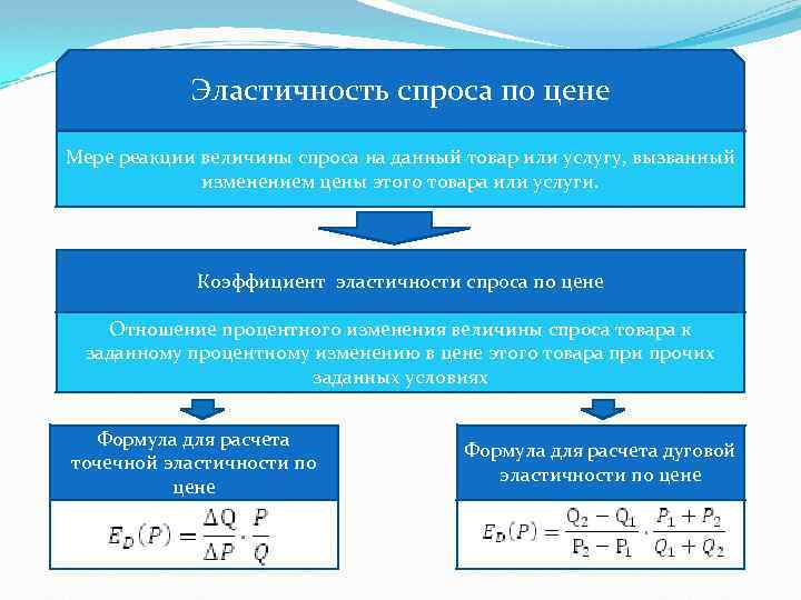 Эластичность спроса по цене Мере реакции величины спроса на данный товар или услугу, вызванный