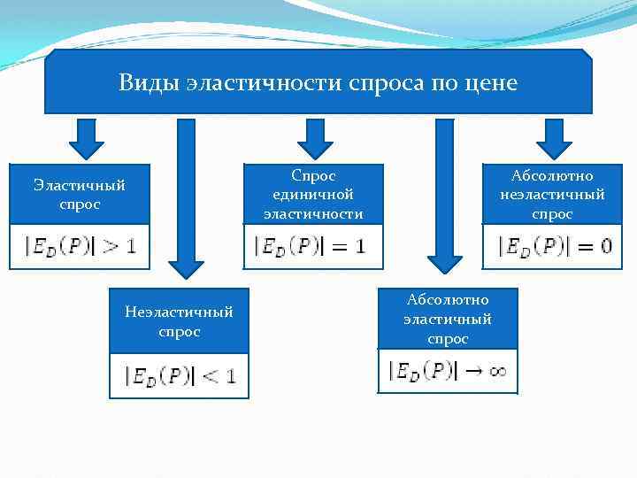 Виды эластичности спроса по цене Эластичный спрос Неэластичный спрос Спрос единичной эластичности Абсолютно неэластичный