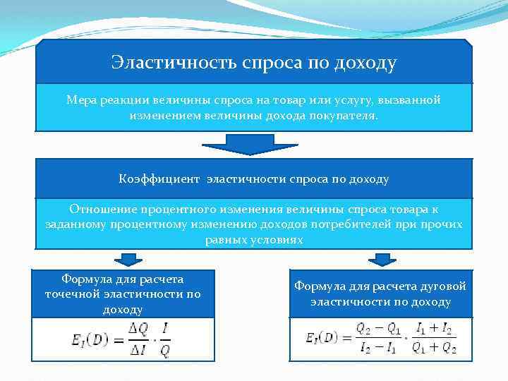 Эластичность спроса по доходу Мера реакции величины спроса на товар или услугу, вызванной изменением