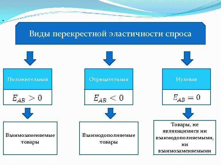 * Виды перекрестной эластичности спроса Положительная Взаимозаменяемые товары Отрицательная Взаимодополняемые товары Нулевая Товары, не
