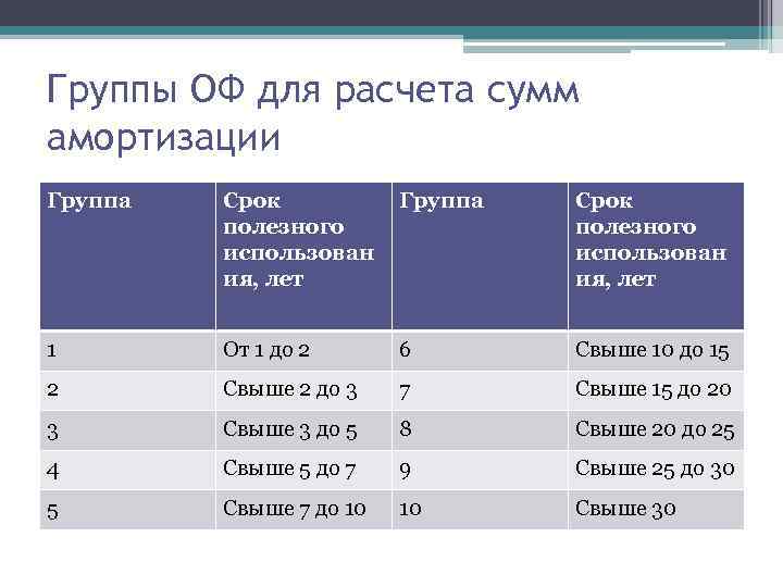 Группы ОФ для расчета сумм амортизации Группа Срок полезного использован ия, лет 1 От