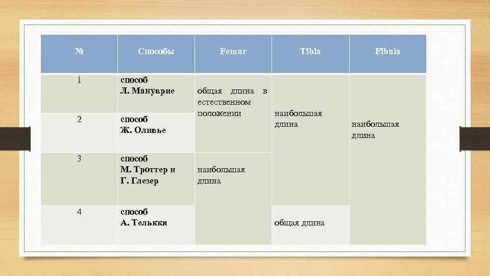 № Cпособы 1 способ Л. Мануврие 2 способ Ж. Оливье 3 способ М. Троттер