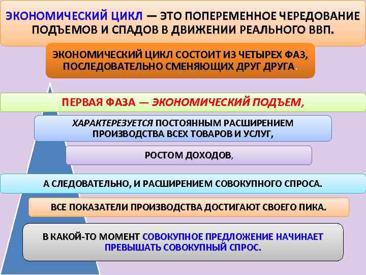 ЭКОНОМИЧЕСКИЙ ЦИКЛ — ЭТО ПОПЕРЕМЕННОЕ ЧЕРЕДОВАНИЕ ПОДЪЕМОВ И СПАДОВ В ДВИЖЕНИИ РЕАЛЬНОГО ВВП. ЭКОНОМИЧЕСКИЙ
