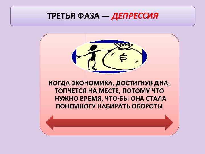 ТРЕТЬЯ ФАЗА — ДЕПРЕССИЯ КОГДА ЭКОНОМИКА, ДОСТИГНУВ ДНА, ТОПЧЕТСЯ НА МЕСТЕ, ПОТОМУ ЧТО НУЖНО