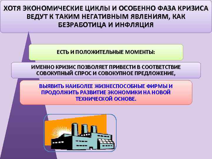 ХОТЯ ЭКОНОМИЧЕСКИЕ ЦИКЛЫ И ОСОБЕННО ФАЗА КРИЗИСА ВЕДУТ К ТАКИМ НЕГАТИВНЫМ ЯВЛЕНИЯМ, КАК БЕЗРАБОТИЦА