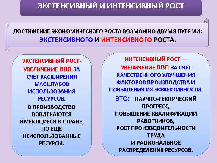 ЭКСТЕНСИВНЫЙ И ИНТЕНСИВНЫЙ РОСТ ДОСТИЖЕНИЕ ЭКОНОМИЧЕСКОГО РОСТА ВОЗМОЖНО ДВУМЯ ПУТЯМИ: ЭКСТЕНСИВНОГО И ИНТЕНСИВНОГО РОСТА.