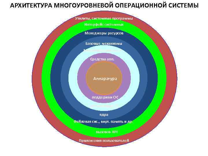 Системные ядра. Состав многоуровневой операционной системы. Многоуровневая структура ядра ОС. Многоуровневая архитектура ОС. Схема многоуровневой структуры ОС.