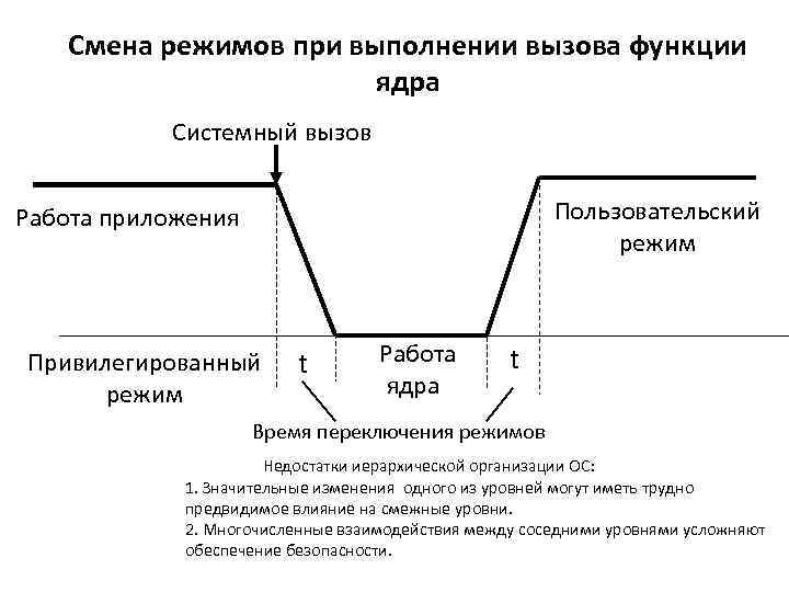 Смени график. Смена режимов при выполнении системного вызова. Режим работы ядра. Смены режимов при выполнении системного вызова в микроядерной ОС. Изменение режима.