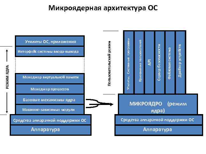 Надежность операционных систем