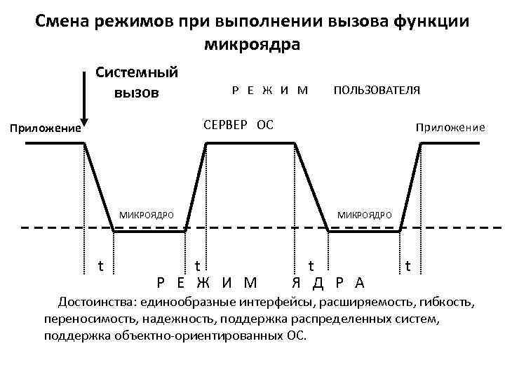 Смена режима. Смена режимов при выполнении системного вызова. Смены режимов при выполнении системного вызова в микроядерной ОС. Графики изменений. Обработка системного вызова в микроядерной архитектуре.