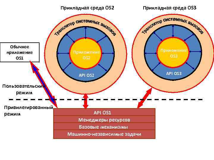 Прикладная среда OS 2 Обычное приложение OS 1 Прикладная среда OS 3 Приложение OS