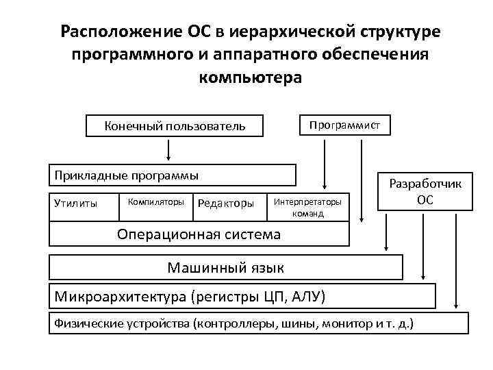 Состав программного обеспечения пк