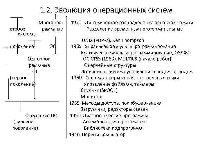 Развитие ос