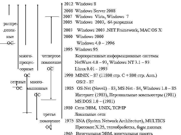 2012 Windows 8 распределенные ОС 2008 Windows Server 2008 2007 Windows Vista, Windows 7