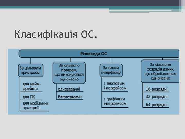 Класифікація ОС. 