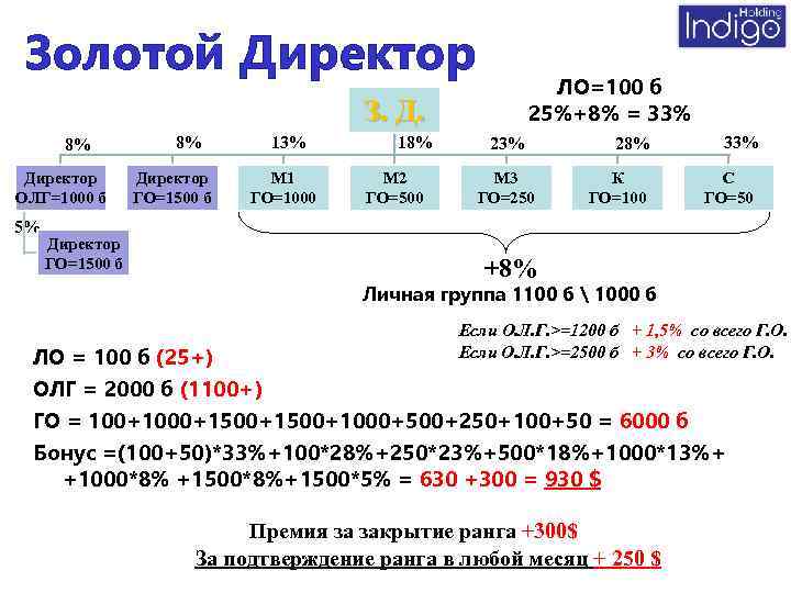 Золотой Директор ЛО=100 б 25%+8% = 33% З. Д. 8% Директор ОЛГ=1000 б 5%