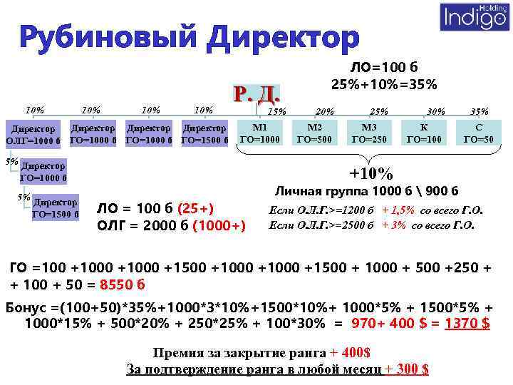 Рубиновый Директор 10% 10% Директор ОЛГ=1000 б ГО=1000 б ГО=1500 б Р. Д. 15%