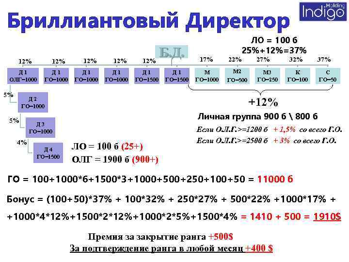 Бриллиантовый Директор 12% Д 1 ОЛГ=1000 5% Д 1 ГО=1000 12% 12% Д 1