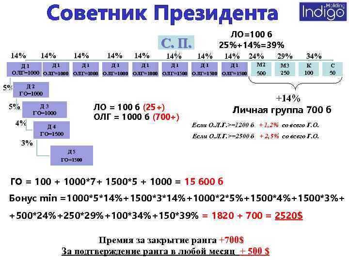 Советник Президента ЛО=100 б 25%+14%=39% С. П. 14% 14% Д 1 Д 1 ОЛГ=1000