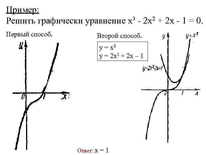 Пример: Решить графически уравнение х3 - 2 x 2 + 2 х - 1