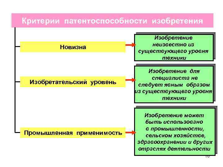 Условия патентоспособности изобретения полезной модели и промышленного образца