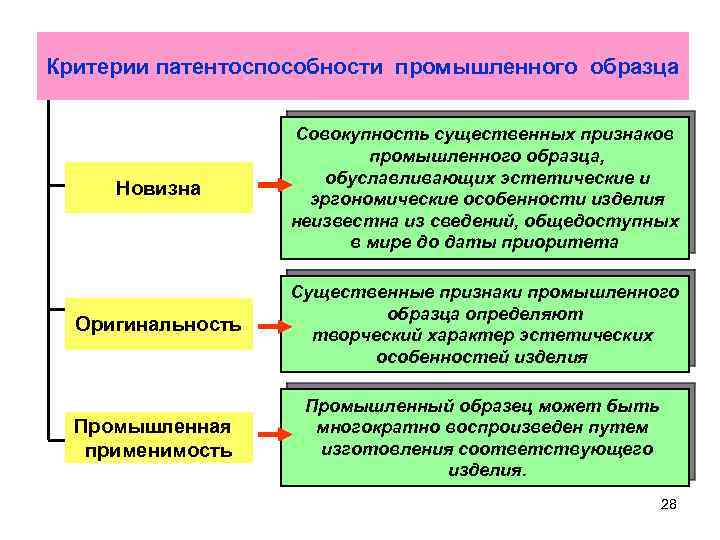 Условия патентоспособности полезной модели промышленного образца