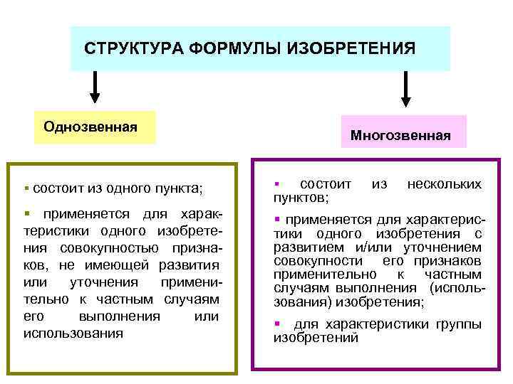 Состоящая из пунктов. Формула изобретения патента. Требования к формуле изобретения. Структура формулы изобретения. Виды формул изобретения..