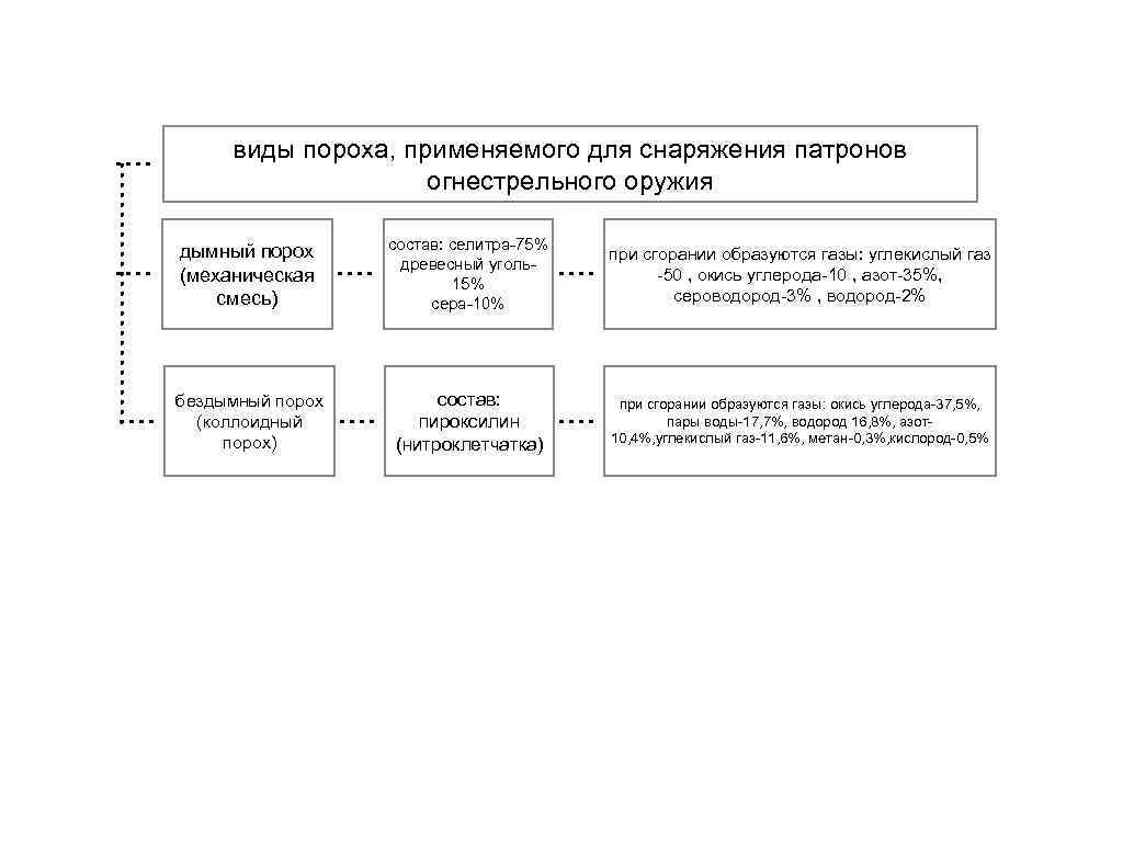 виды пороха, применяемого для снаряжения патронов огнестрельного оружия дымный порох (механическая смесь) состав: селитра-75%