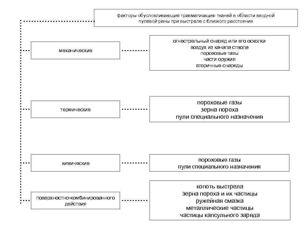 факторы обусловливающие травматизацию тканей в области входной пулевой раны при выстреле с близкого расстояния