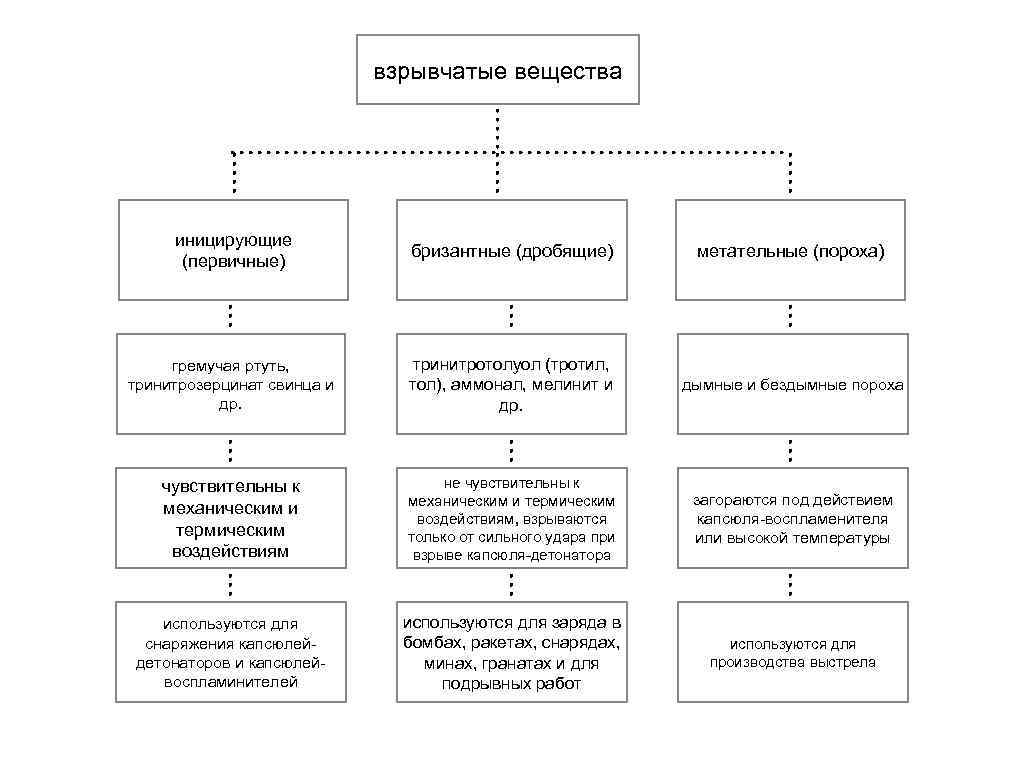 взрывчатые вещества иницирующие (первичные) бризантные (дробящие) метательные (пороха) гремучая ртуть, тринитрозерцинат свинца и др.