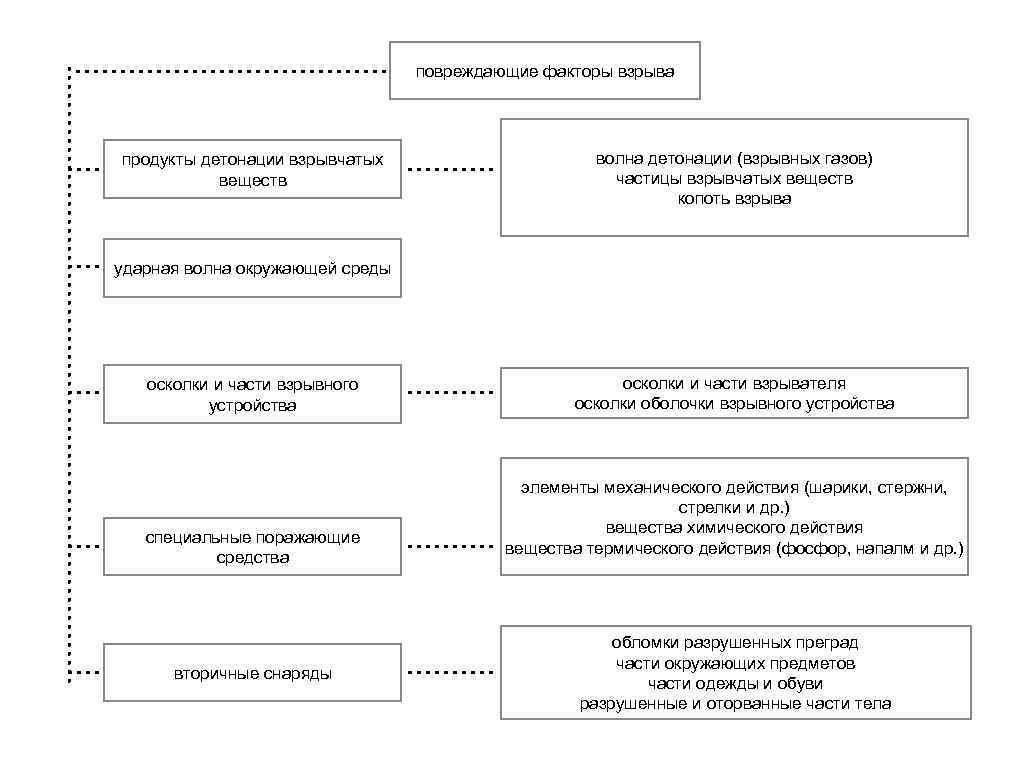 повреждающие факторы взрыва продукты детонации взрывчатых веществ волна детонации (взрывных газов) частицы взрывчатых веществ
