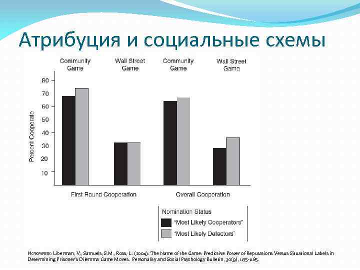 Атрибуция и социальные схемы Источник: Liberman, V. , Samuels, S. M. , Ross, L.