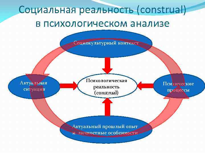 Социокультурный контекст это