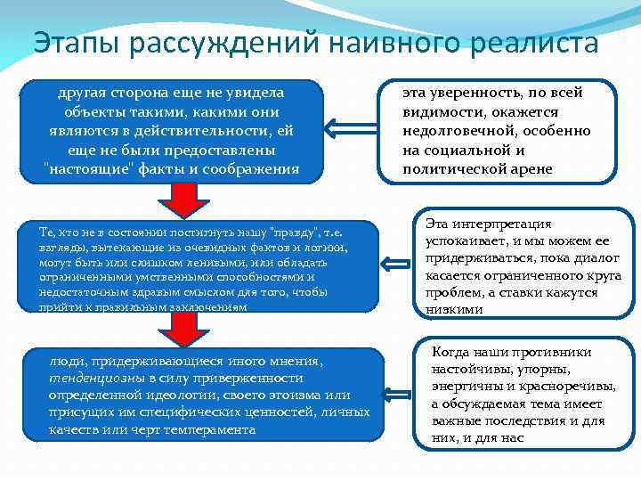 Этапы рассуждений наивного реалиста другая сторона еще не увидела объекты такими, какими они являются