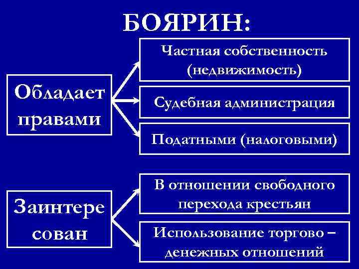 БОЯРИН: Частная собственность (недвижимость) Обладает правами Заинтере сован Судебная администрация Податными (налоговыми) В отношении