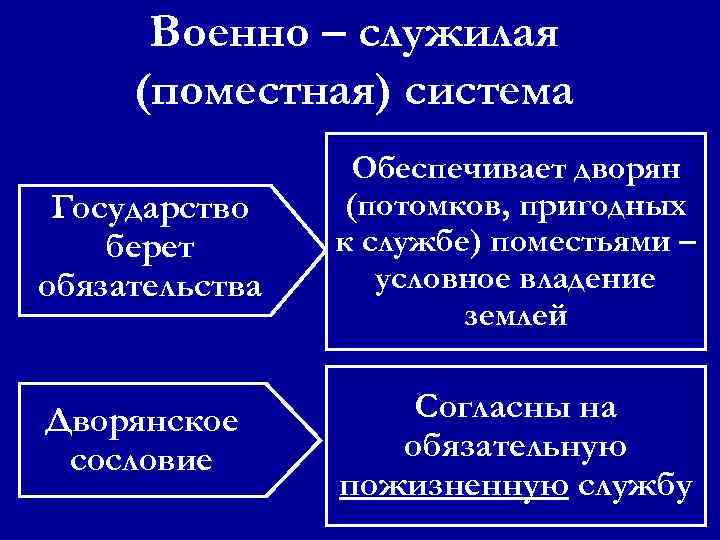 Условное владение. Формирование Поместной системы. Становление Поместной системы. Поместная система землевладения. Поместная система при Иване 3.