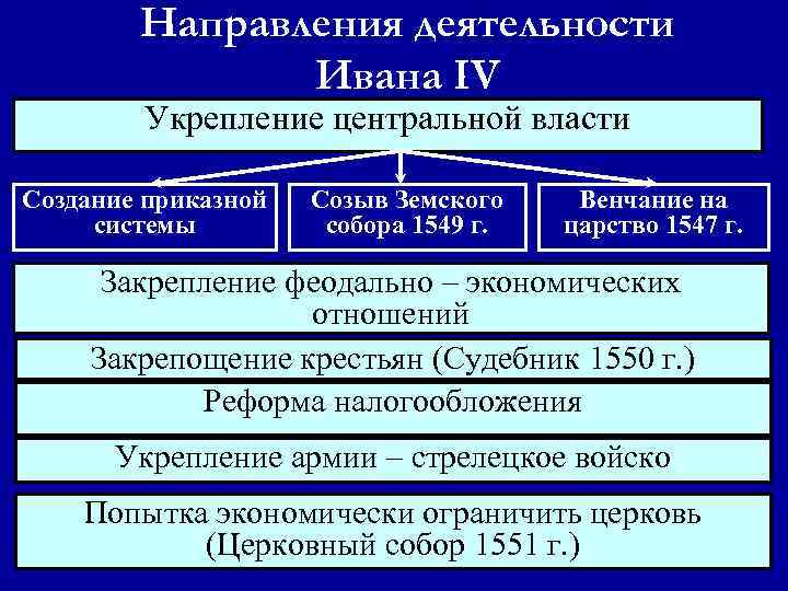 В чем заключалась реформа органов центрального