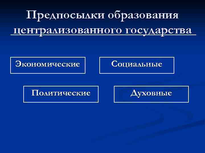 Предпосылки образования централизованного государства Экономические Политические Социальные Духовные 