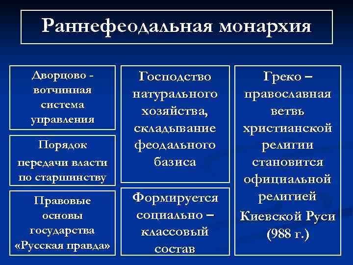 Феодальная монархия. Ранняя феодальная монархия. Раннкфеодальная монсрзич. Черты раннефеодальной монархии. Признаки раннефеодальной монархии.