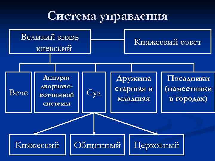 Система управления Великий князь киевский Вече Аппарат дворцововотчинной системы Княжеский совет Суд Дружина старшая