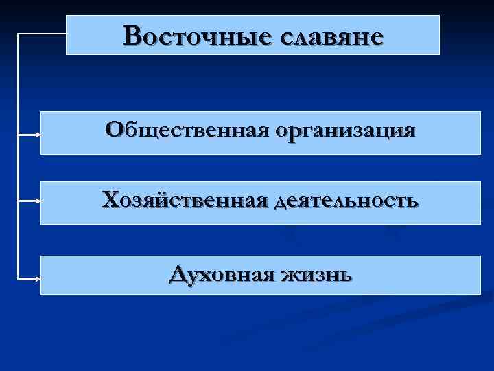 Восточные славяне Общественная организация Хозяйственная деятельность Духовная жизнь 