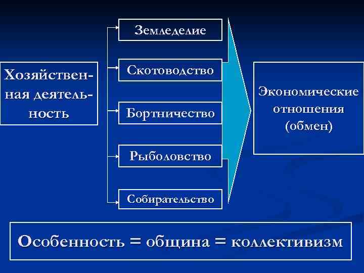 Земледелие Хозяйственная деятельность Скотоводство Бортничество Экономические отношения (обмен) Рыболовство Собирательство Особенность = община =