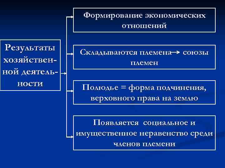 Формирование экономических отношений Результаты хозяйственной деятельности Складываются племена племен союзы Полюдье = форма подчинения,