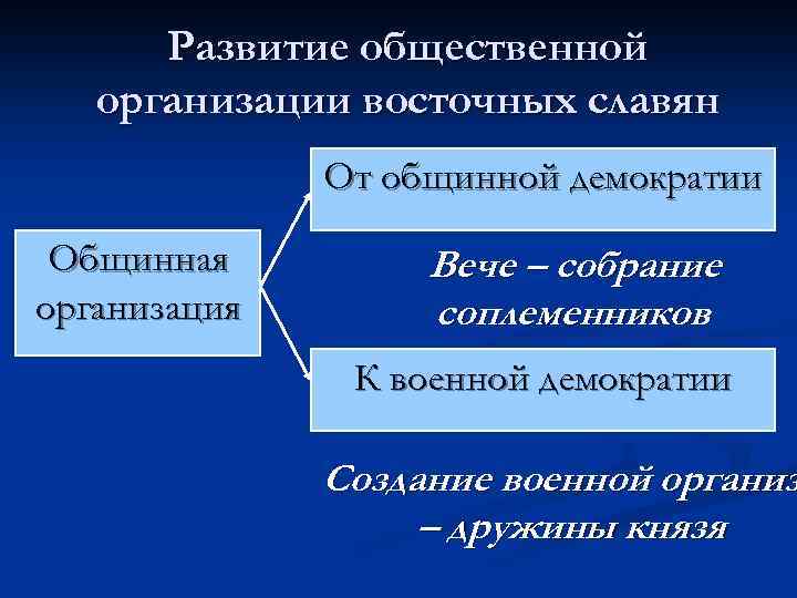 Развитие общественной организации восточных славян От общинной демократии Общинная организация Вече – собрание соплеменников