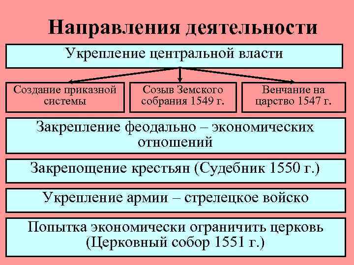 Укрепление центральной власти