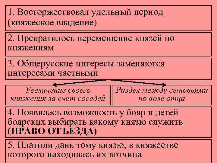 1. Восторжествовал удельный период (княжеское владение) 2. Прекратилось перемещение князей по княжениям 3. Общерусские