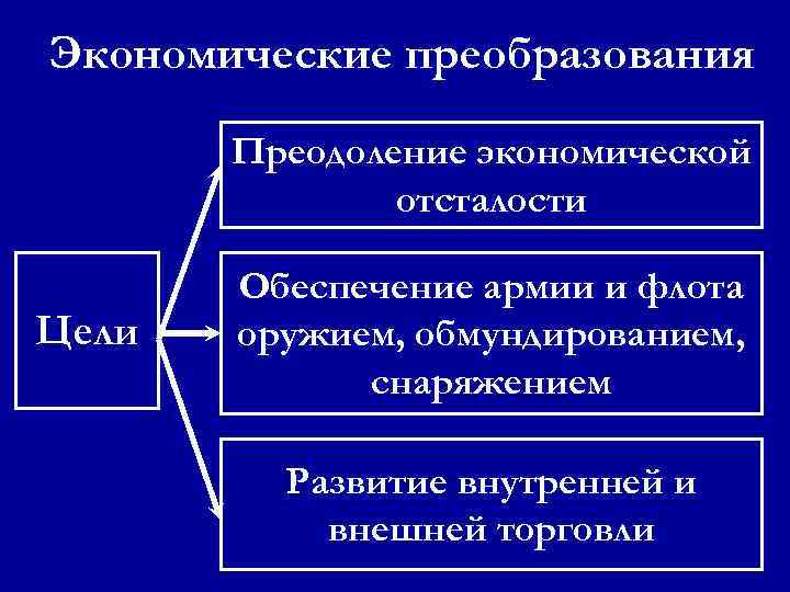 Экономические преобразования Преодоление экономической отсталости Цели Обеспечение армии и флота оружием, обмундированием, снаряжением Развитие